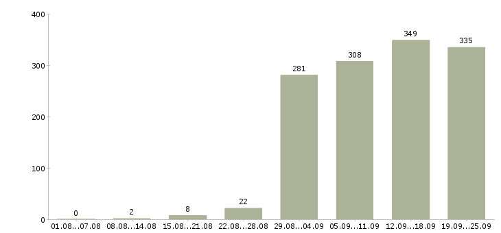 Работа менеджер в сети интернет в Москве - Число вакансий в Москве по специальности менеджер в сети интернет за 2 месяца