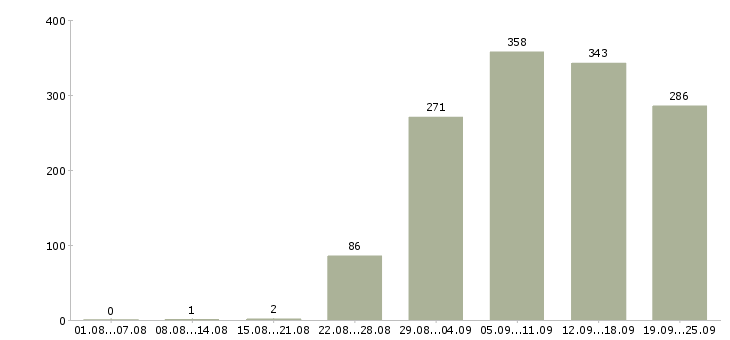 Работа менеджер кассы в Москве - Число вакансий в Москве по специальности менеджер кассы за 2 месяца