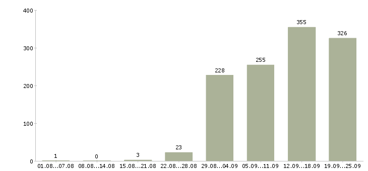 Работа менеджер отдела развития клиентов в Москве - Число вакансий в Москве по специальности менеджер отдела развития клиентов за 2 месяца