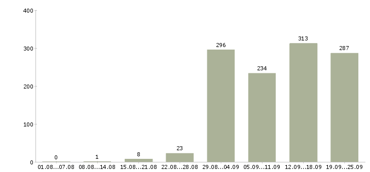 Работа менеджер сети магазинов в Москве - Число вакансий в Москве по специальности менеджер сети магазинов за 2 месяца