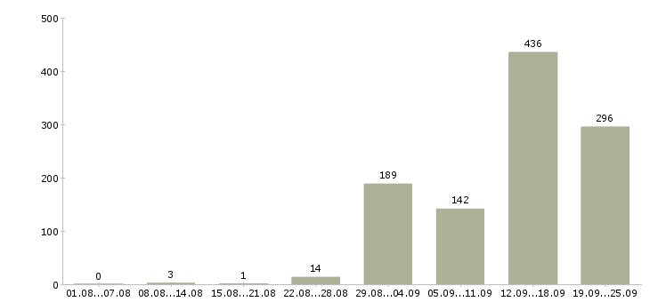 Работа ночной оператор в Москве - Число вакансий в Москве по специальности ночной оператор за 2 месяца