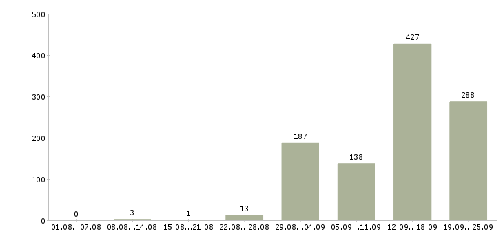 Работа оператор ночной смены в Москве - Число вакансий в Москве по специальности оператор ночной смены за 2 месяца