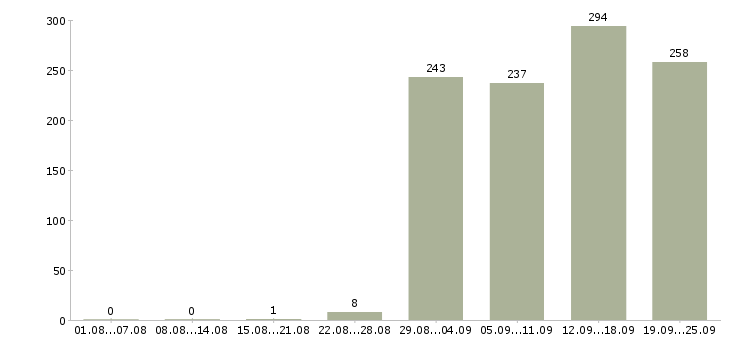 Работа оператор пк отдела продаж в Москве - Число вакансий в Москве по специальности оператор пк отдела продаж за 2 месяца
