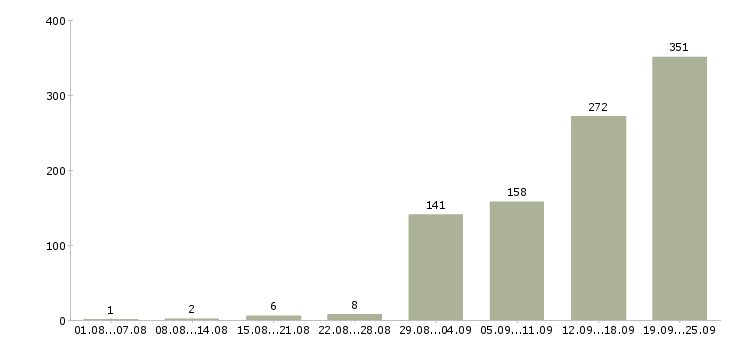 Работа оператор телефонных звонков в Москве - Число вакансий в Москве по специальности оператор телефонных звонков за 2 месяца
