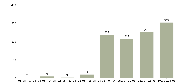 Работа помощник по работе с клиентами в Москве - Число вакансий в Москве по специальности помощник по работе с клиентами за 2 месяца