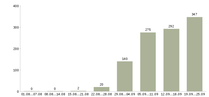 Работа продавец выходного дня в Москве - Число вакансий в Москве по специальности продавец выходного дня за 2 месяца