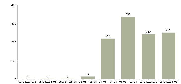 Работа продавец салона мегафон в Москве - Число вакансий в Москве по специальности продавец салона мегафон за 2 месяца