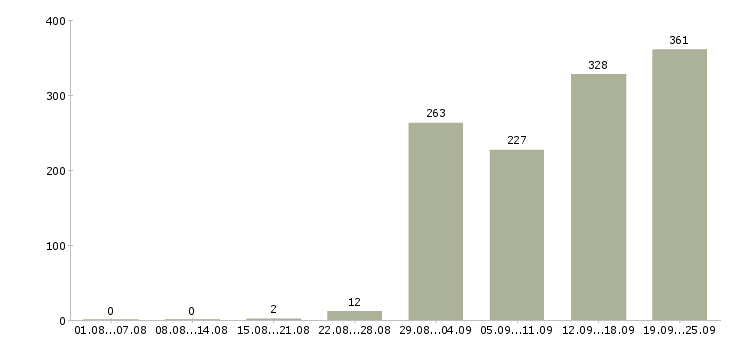 Работа рабочий на производство с обучением в Москве - Число вакансий в Москве по специальности рабочий на производство с обучением за 2 месяца