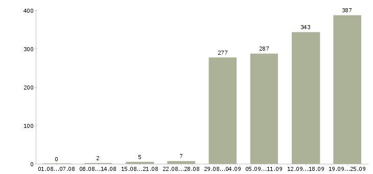 Работа специалист по выплатам в Москве - Число вакансий в Москве по специальности специалист по выплатам за 2 месяца