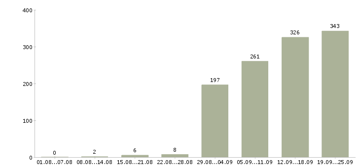 Работа специалисты с медицинским образованием в Москве - Число вакансий в Москве по специальности специалисты с медицинским образованием за 2 месяца