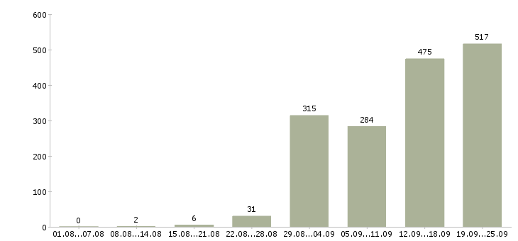 Работа фасовщик в Москве - Число вакансий в Москве по специальности фасовщик за 2 месяца