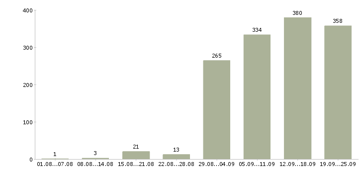 Работа для ответственных в Новосибирске - Число вакансий в Новосибирске по специальности для ответственных за 2 месяца