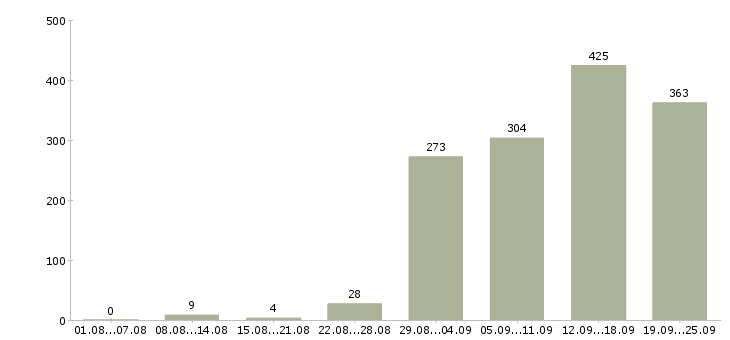 Работа приглашаем на работу в Новосибирске - Число вакансий в Новосибирске по специальности приглашаем на работу за 2 месяца