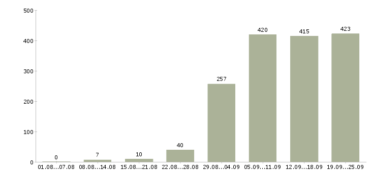 Работа руководитель работ в Новосибирске - Число вакансий в Новосибирске по специальности руководитель работ за 2 месяца