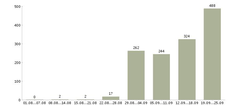 Работа рабочий в Подольске - Число вакансий в Подольске по специальности рабочий за 2 месяца