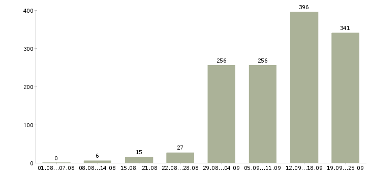 Работа менеджер компании в Самаре - Число вакансий в Самаре по специальности менеджер компании за 2 месяца