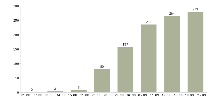 Работа менеджеры в Сочи - Число вакансий в Сочи по специальности менеджеры за 2 месяца