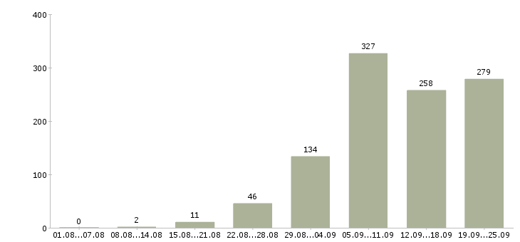 Работа специалист в Сочи - Число вакансий в Сочи по специальности специалист за 2 месяца