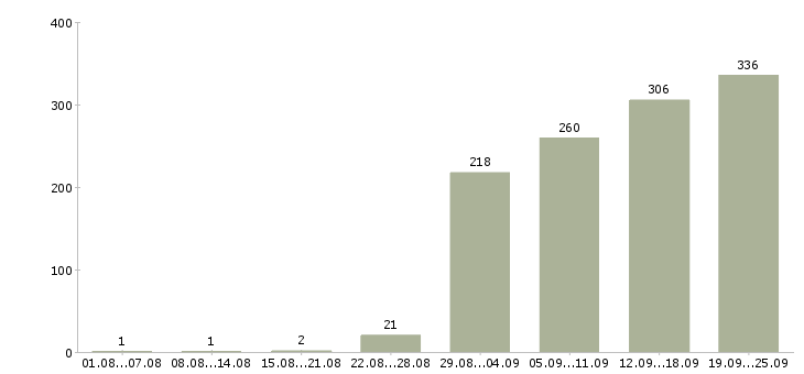 Работа менеджер компании в Уфе - Число вакансий в Уфе по специальности менеджер компании за 2 месяца