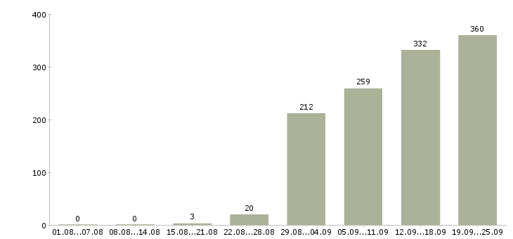 Работа менеджер продаж в Уфе - Число вакансий в Уфе по специальности менеджер продаж за 2 месяца