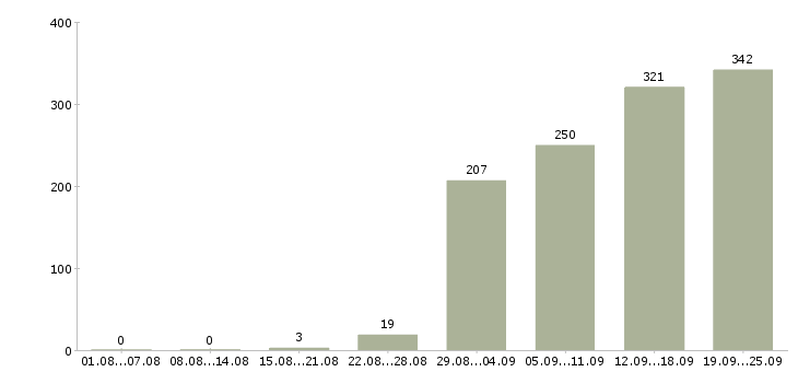 Работа менеджеры по продажам в Уфе - Число вакансий в Уфе по специальности менеджеры по продажам за 2 месяца