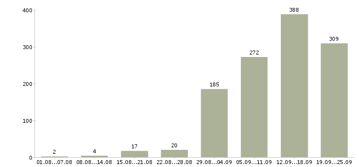 Работа на телефоне в Челябинске - Число вакансий в Челябинске по специальности на телефоне за 2 месяца