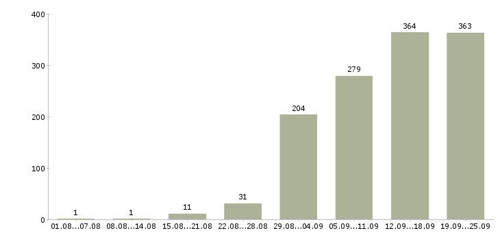 Работа с обучением в Ярославле - Число вакансий в Ярославле по специальности с обучением за 2 месяца