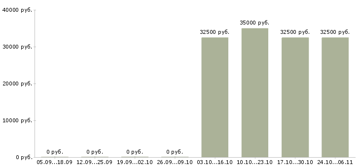 Вакансии designer в Сыктывкаре - Медиана зарплат designer в Сыктывкаре за 2 месяца