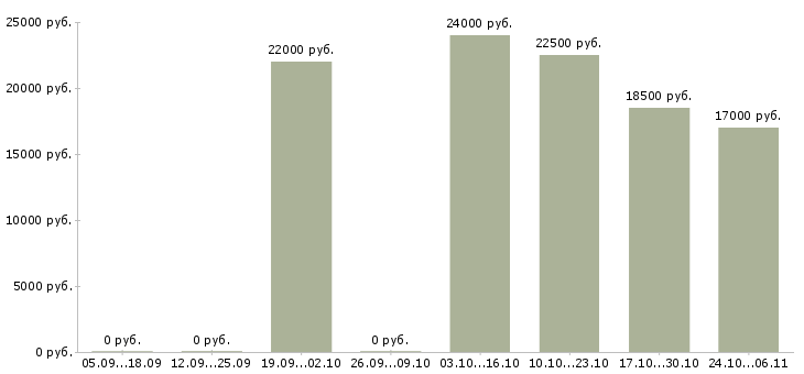 Вакансии администратор интернет магазина в Тольятти - Медиана зарплат администратор интернет магазина в Тольятти за 2 месяца