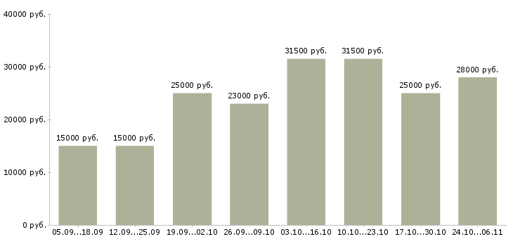 Вакансии администратор на дому в Мурманске - Медиана зарплат администратор на дому в Мурманске за 2 месяца