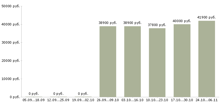 Вакансии директор агентства Ростов-на-дону - Медиана зарплат директор агентства Ростов-на-дону за 2 месяца