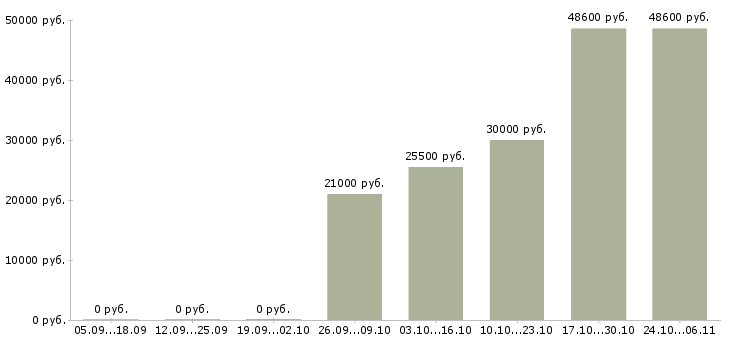 Вакансии директор производства в Тамбове - Медиана зарплат директор производства в Тамбове за 2 месяца
