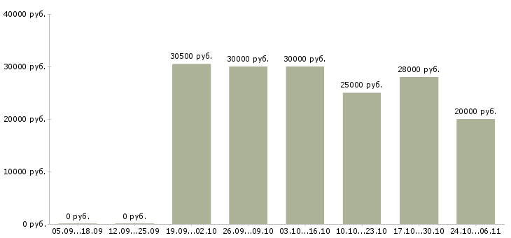 Вакансии для женщин и не только в Владимире - Медиана зарплат для женщин и не только в Владимире за 2 месяца
