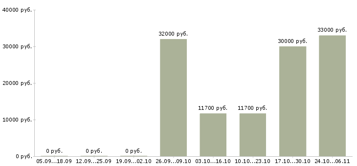 Вакансии для мужчин и женщин в Липецке - Медиана зарплат для мужчин и женщин в Липецке за 2 месяца