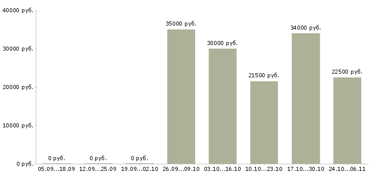 Вакансии дому для всех в Абакане - Медиана зарплат дому для всех в Абакане за 2 месяца