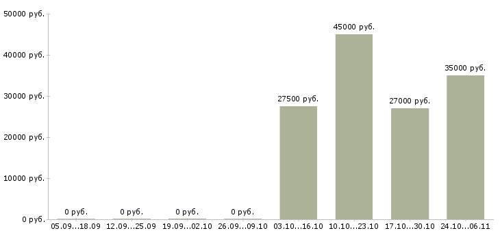 Вакансии зарабатывайте с нами в Клине - Медиана зарплат зарабатывайте с нами в Клине за 2 месяца