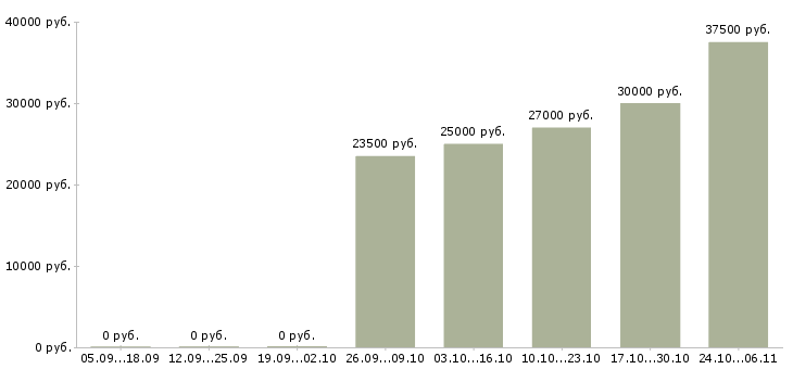 Вакансии зарабатывайте с нами в Солнечногорске - Медиана зарплат зарабатывайте с нами в Солнечногорске за 2 месяца
