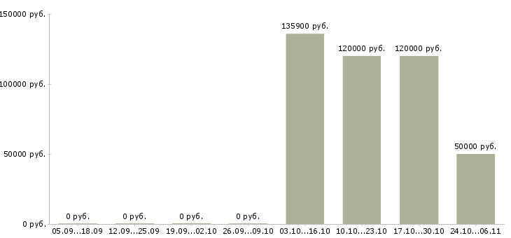 Вакансии инженер по планированию в Владивостоке - Медиана зарплат инженер по планированию в Владивостоке за 2 месяца