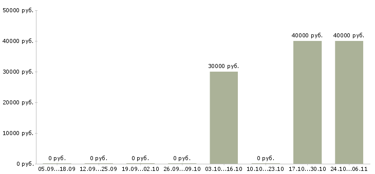 Вакансии инженер технического отдела в Ульяновске - Медиана зарплат инженер технического отдела в Ульяновске за 2 месяца