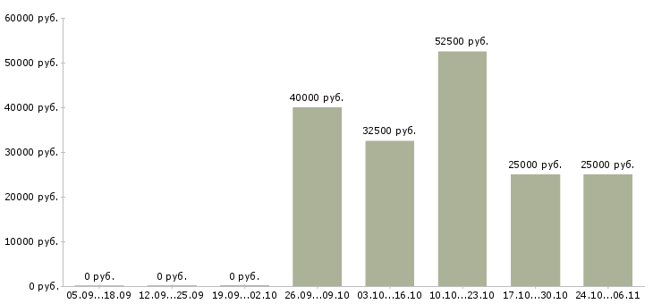 Вакансии инженер то в Туле - Медиана зарплат инженер то в Туле за 2 месяца