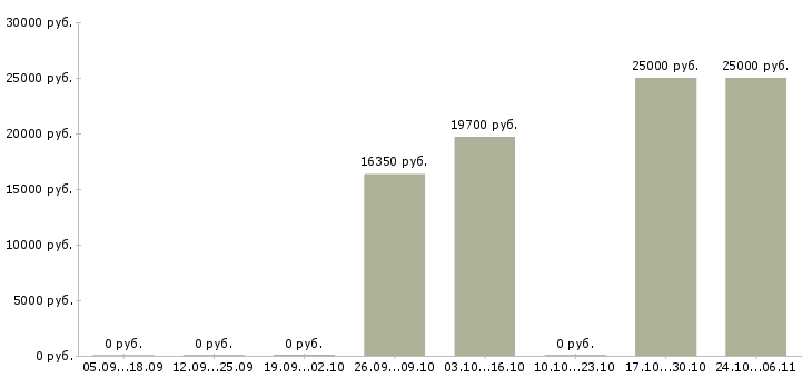 Вакансии инструктор в Хабаровске - Медиана зарплат инструктор в Хабаровске за 2 месяца