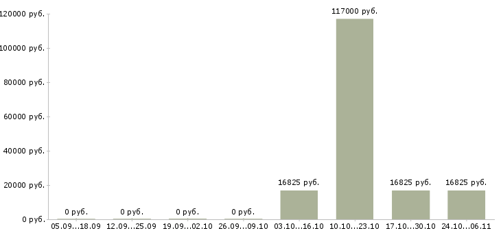 Вакансии информационная безопасность в Чите - Медиана зарплат информационная безопасность в Чите за 2 месяца
