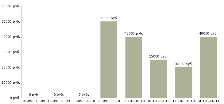 Вакансии мастер маникюра и педикюра Ростов-на-дону - Медиана зарплат мастер маникюра и педикюра Ростов-на-дону за 2 месяца
