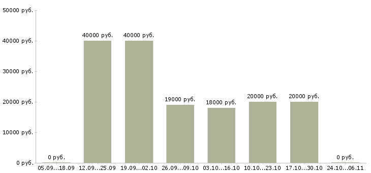 Вакансии мастер по ремонту Бурятия - Медиана зарплат мастер по ремонту Бурятия за 2 месяца