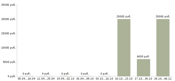 Вакансии менеджер по кредитованию в Калуге - Медиана зарплат менеджер по кредитованию в Калуге за 2 месяца