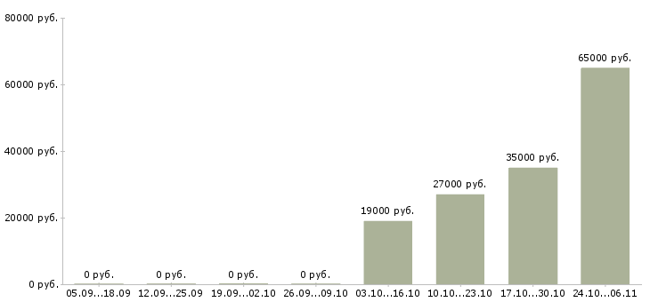 Вакансии менеджер по логистике Йошкар-ола - Медиана зарплат менеджер по логистике Йошкар-ола за 2 месяца