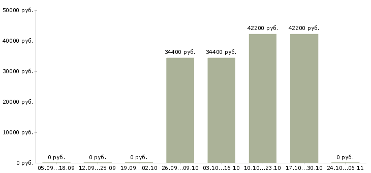 Вакансии менеджер по логистике в Владикавказе - Медиана зарплат менеджер по логистике в Владикавказе за 2 месяца