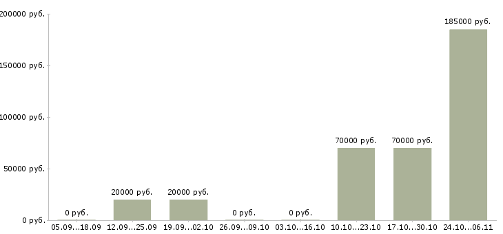 Вакансии менеджер по обучению и развитию персонала в Орле - Медиана зарплат менеджер по обучению и развитию персонала в Орле за 2 месяца