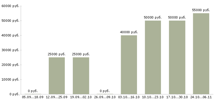 Вакансии менеджер по обучению и развитию персонала в Подольске - Медиана зарплат менеджер по обучению и развитию персонала в Подольске за 2 месяца