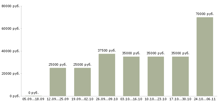 Вакансии менеджер по продажам домов в Люберцах - Медиана зарплат менеджер по продажам домов в Люберцах за 2 месяца